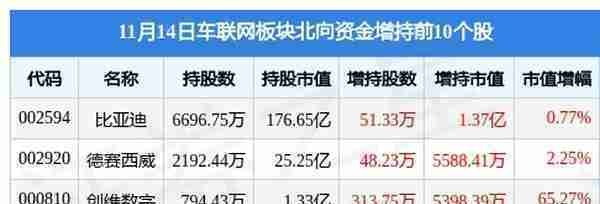 车联网板块11月14日跌0.5%，亚太股份领跌，主力资金净流出11.4亿元