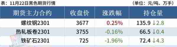 铁矿石期货跌近2%，钢价或趋弱调整