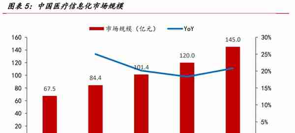 医疗信息化专题报告：需求端、供给端与国际比较分析