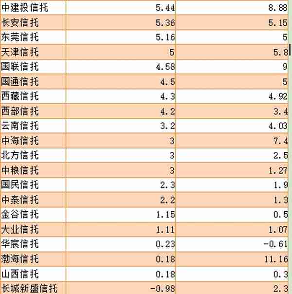 20多家信托公司去年盈利下滑，安信、民生信托净利润为负