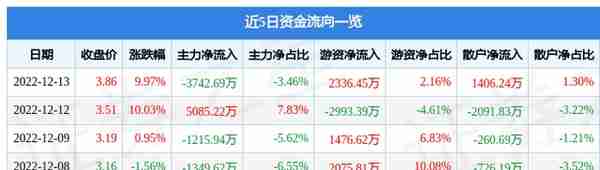 哈药股份（600664）12月13日主力资金净卖出3742.69万元