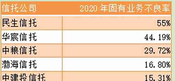 20多家信托公司去年盈利下滑，安信、民生信托净利润为负