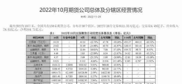 中期协：10月全国150家期货公司营收24.81亿元