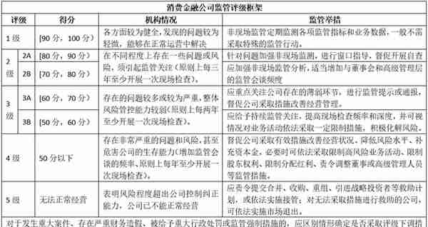 2021各类金融机构监管评级体系大全