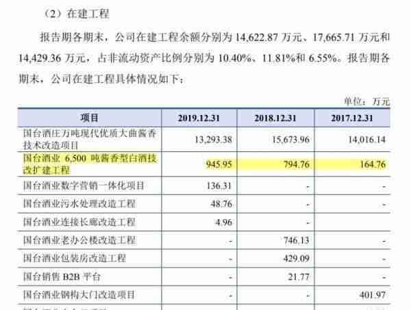 ​国台酒业15项房屋建筑被抵押 募资金额疑似虚高6.5亿