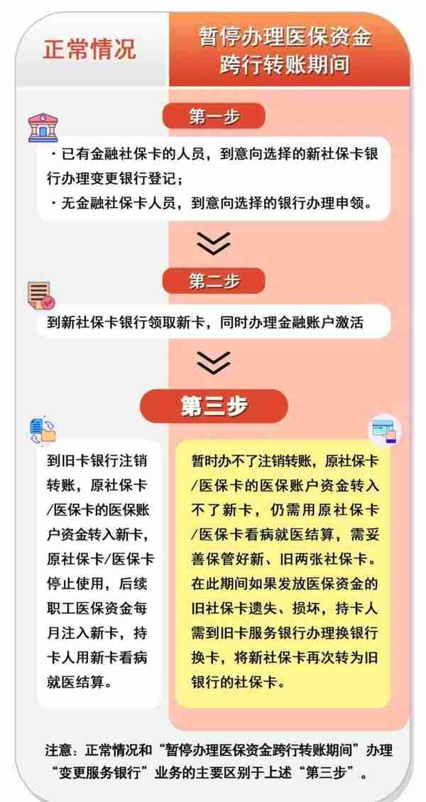 1月1日至31日，社保卡变更银行业务医保资金跨行转账暂停办理