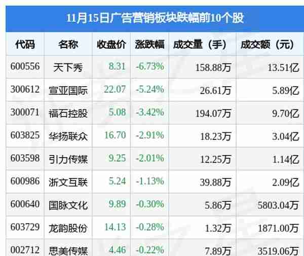 广告营销板块11月15日涨0.14%，蓝色光标领涨，主力资金净流出2.28亿元