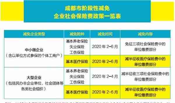 最新！成都高新区参保企业如何申请社会保险“减、免、延、缓”？攻略→