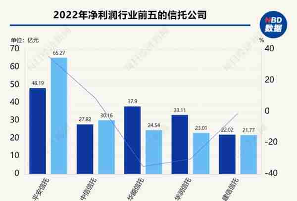 56家信托公司2022年实现营业收入1127.18亿，行业增资超130亿元