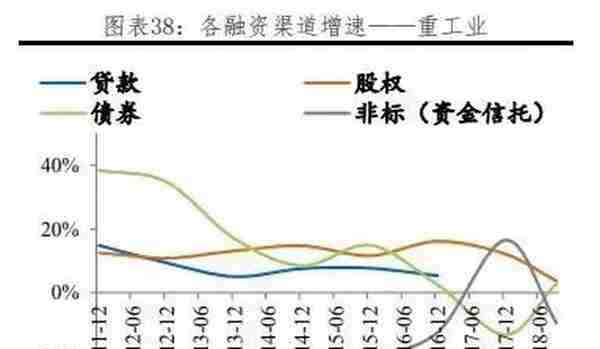 我国各行业企业融资结构：方式与成本