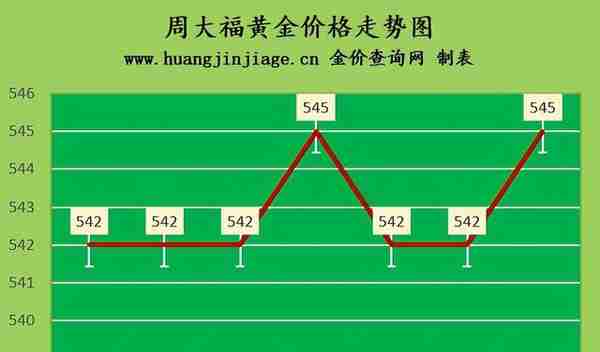 金价上涨 2023年3月10日今日黄金价格多少一克