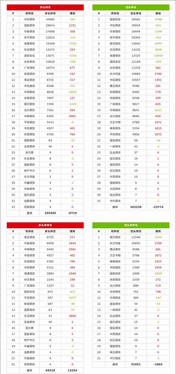 燃料油20220517期货持仓龙虎榜