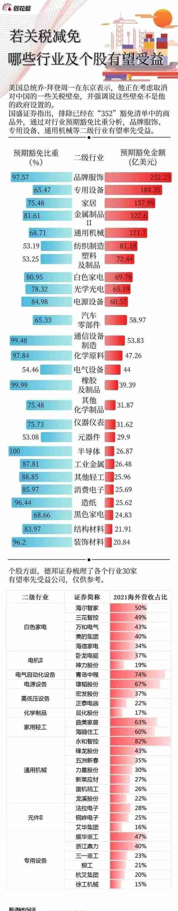 若关税减免，哪些行业及个股率先受益？