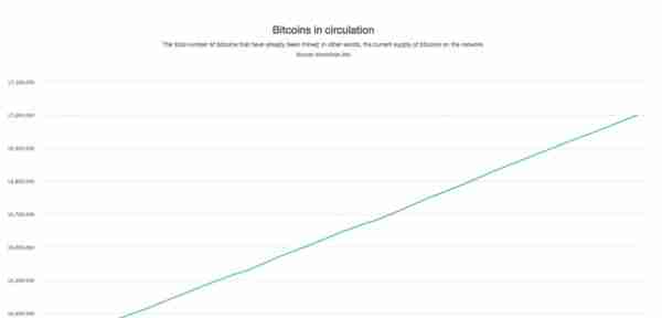 2100万个比特币已挖出80%，仅剩400万个！