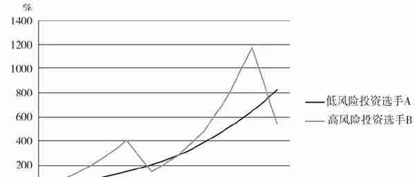你在投资中是风险偏好还是风险厌恶呢？
