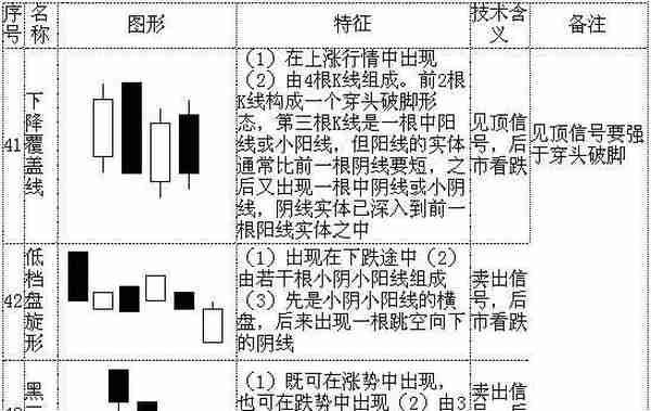 教你快速看懂K线记住这70种经典K线组合形态，低买高卖就是这么简单！