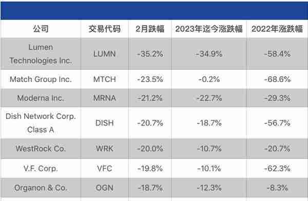 美股2月全线收跌，谁在逆市上涨？