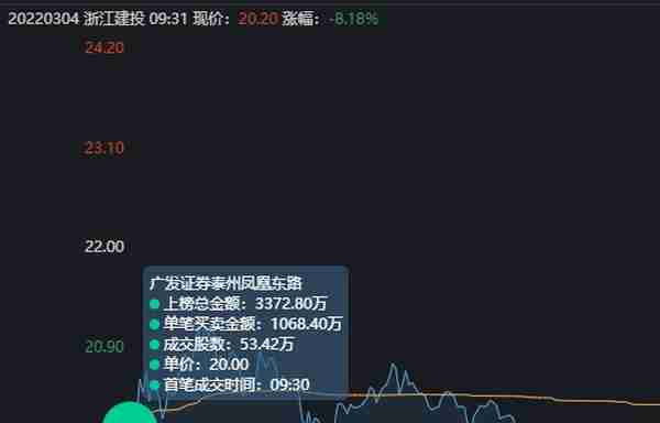 浙江建投跌停，3大主力是如何出货的？