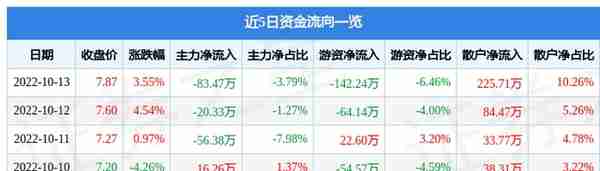 埃夫特10月13日主力资金净卖出83.47万元