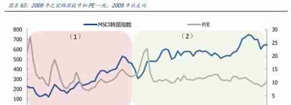 韩国股市变迁录