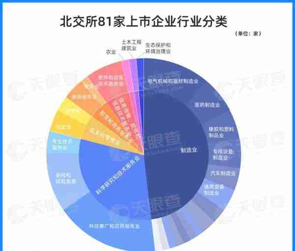 北京证券交易所财富密码大透视：首批81家上市公司信息大盘点