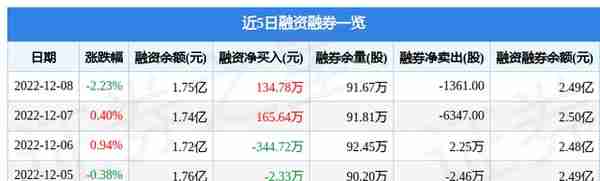 龙芯中科（688047）12月8日主力资金净卖出1471.95万元