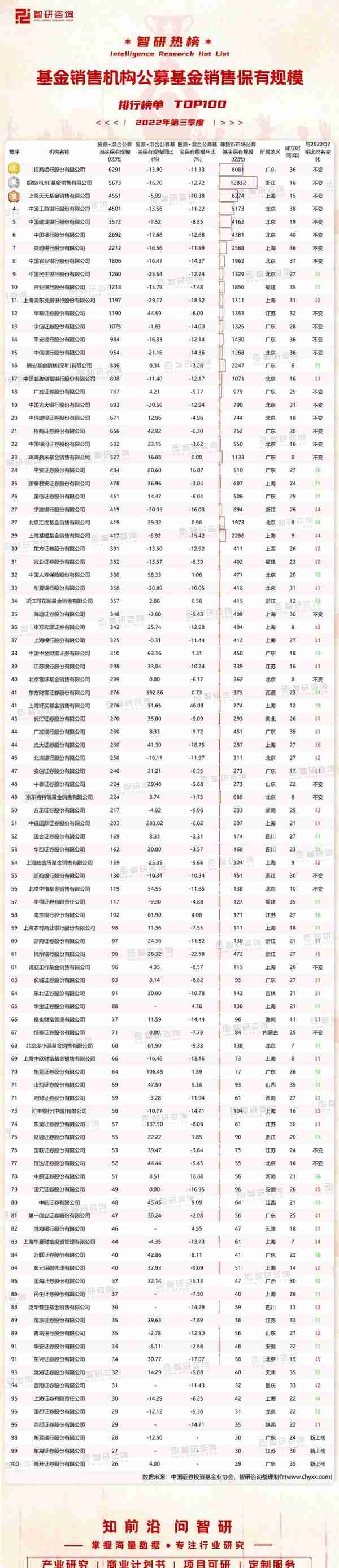 2022年第三季度基金销售机构公募基金销售保有规模排行榜单TOP100