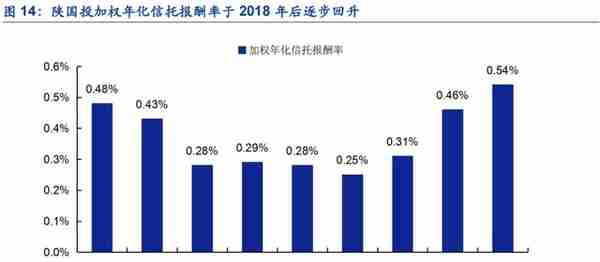 植根于陕西的信托，陕国投：积极转型风险可控，定增在即蓄势待发