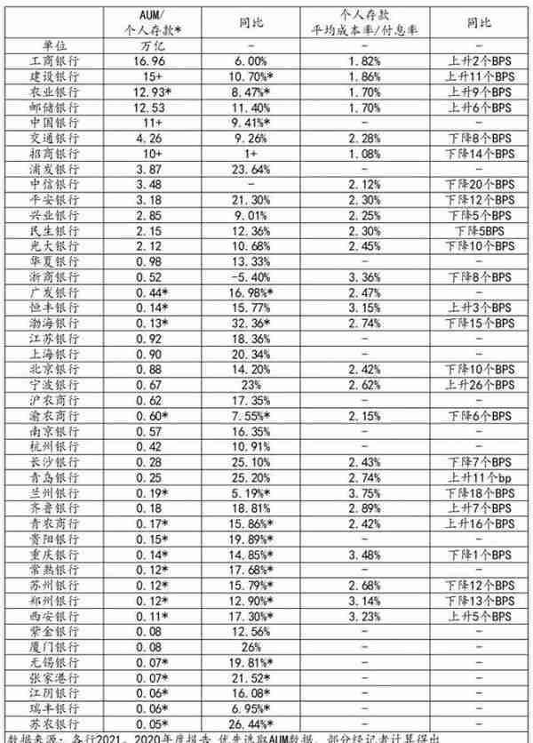 21深度丨数读44家商业银行财富管理转型：工行AUM居榜首、农行客户最多、建行利润最高 浙商为AUM唯一下降银行