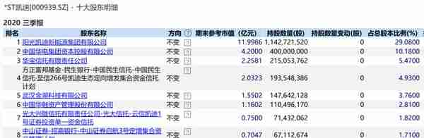 *ST凯迪退市前夕，华宝信托拟减持一半持股，损失已近10亿元