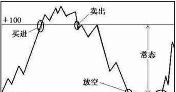 A股最不会说谎的黄金指标：但凡股价飙升前，“CCI”都会出现这种致命小漏洞，盈利十年从未停止