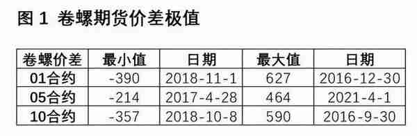 熵研咨询：黑色套利系列之卷螺期货价差的套利机会挖掘