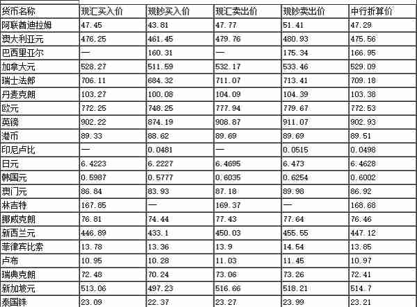 11月20日中国银行人民币外汇牌价 人民币兑美元汇率下跌88点