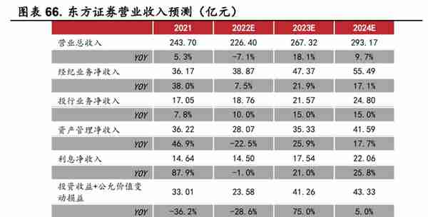 起源上海，东方证券：领跑同行，四大业务角逐大财富管理市场