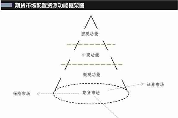 商品期货市场配置资源功能的内涵特征及作用机理