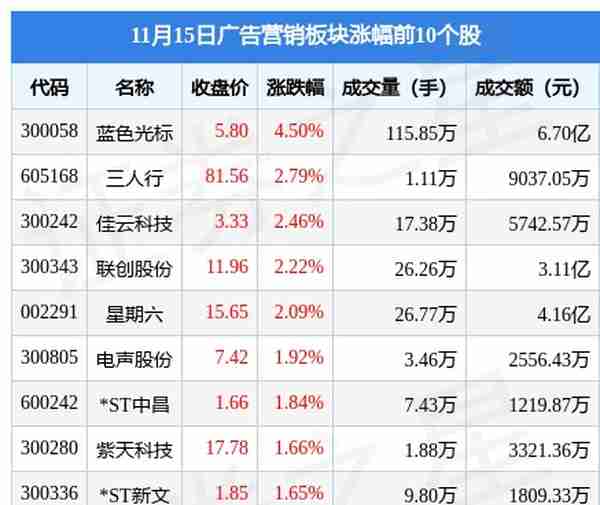 广告营销板块11月15日涨0.14%，蓝色光标领涨，主力资金净流出2.28亿元