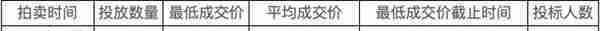 合计投放10504辆！5月拍牌下周六举行，警示价90800元