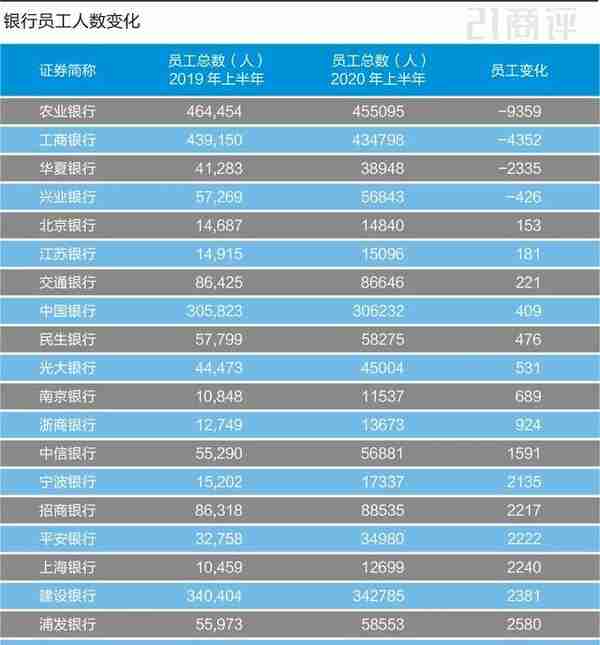 银行员工苦乐不均，宁波银行工资到手3.5万，农行1万出头