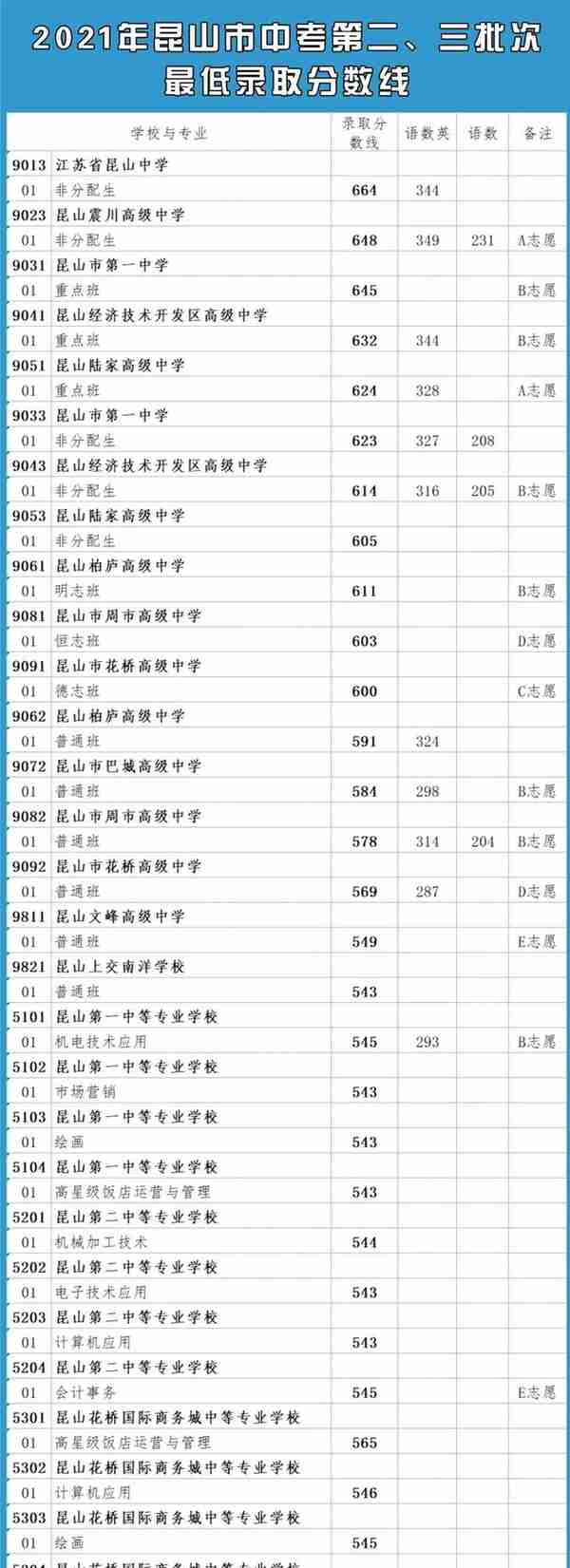 重磅！2021苏州中考市区普高分数线出炉