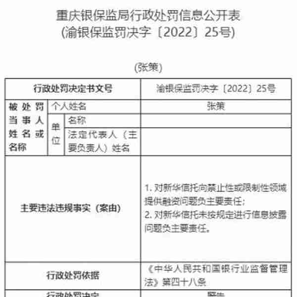 新华信托13宗违法被罚1400万元 未事前报告关联交易等