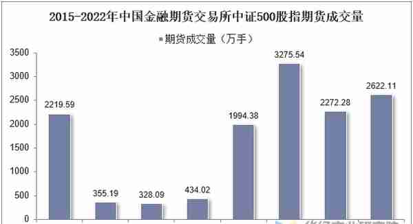 2022年中国金融期货交易所中证500股指期货成交量及成交均价统计