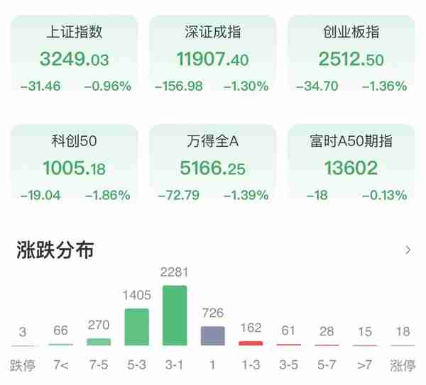 2023.02.16股市收评：尾盘放量跳水，A股放量巨震