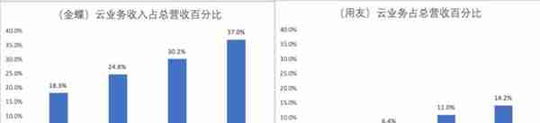 盘点中国六大企业软件服务商，看财报背后上云的真相