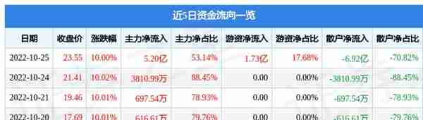 异动快报：三柏硕（001300）10月26日9点32分触及跌停板