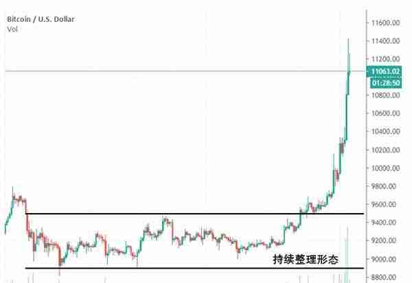 比特币涨破1.1万美元背后：货币放水、避险、DeFi兴起