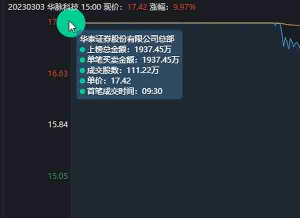 全市场只有2个连板，可悲啊，华脉科技，唯一的5连板，最后的绝响