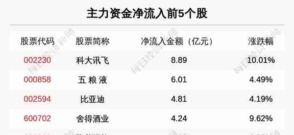 主力资金净流入最多的是这5只个股