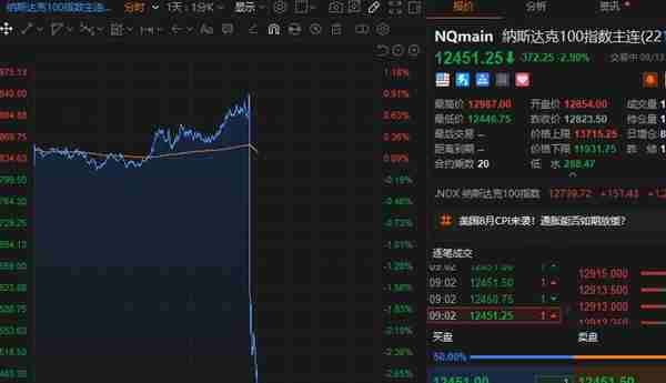 美国8月份CPI通胀高于预期震惊市场 美股、原油、黄金全线下挫