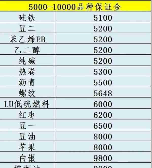 2023年最新期货交易所手续费明细表（看看有没有多收）手续费计算