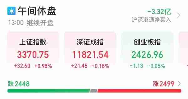 A股午评：沪指半日涨0.98%创年内新高 中字头股票再度活跃